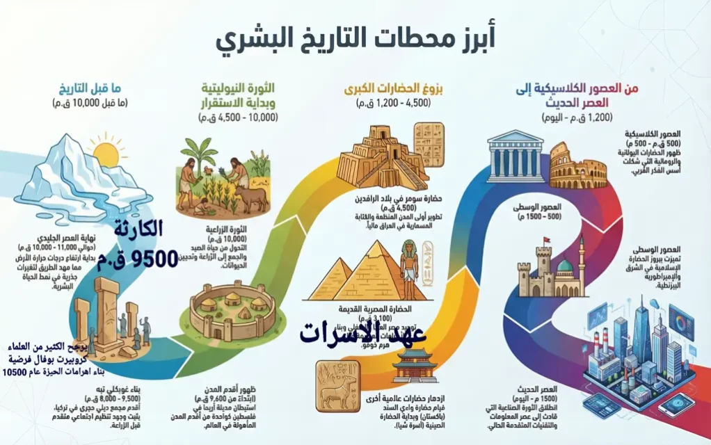 كم عمر الأهرامات في الواقع؟ التاريخ المجهول🏔 2 الخط الزمني للتاريخ البشري. كم عمر الأهرامات؟